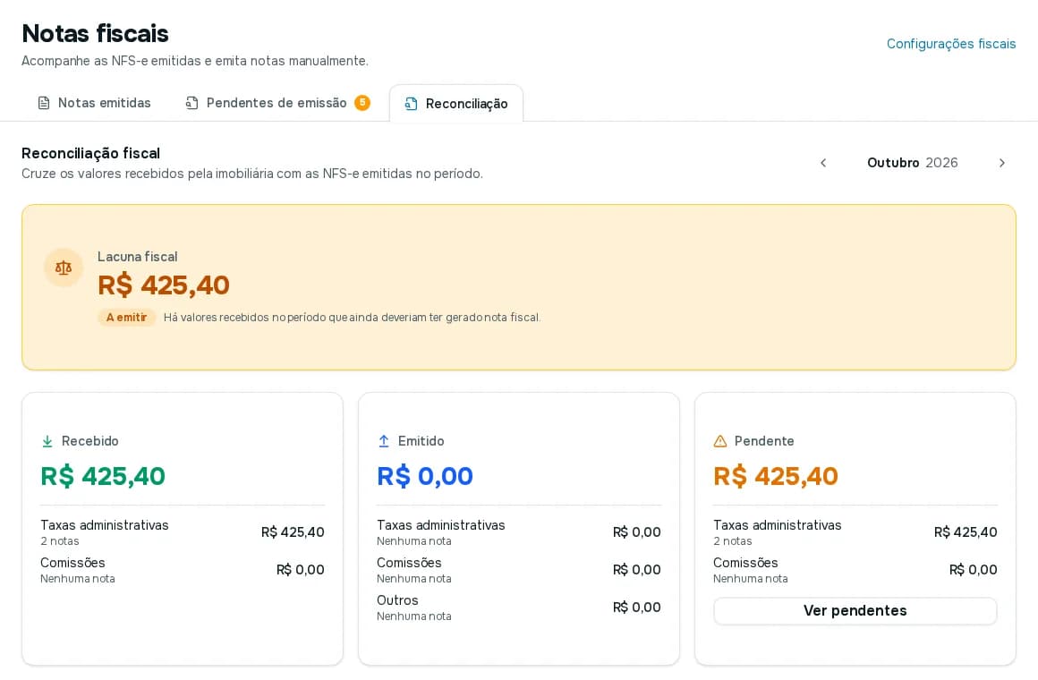 Aba Reconciliação com a Lacuna fiscal em destaque e os cartões Recebido, Emitido e Pendente separados por taxas administrativas, comissões e outros