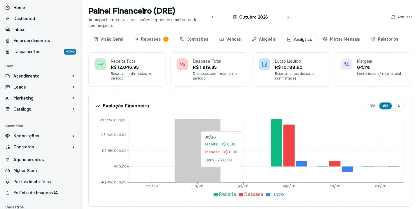 Aba Analytics com quatro cartões e o gráfico Evolução Financeira com barras de receita, despesa e lucro