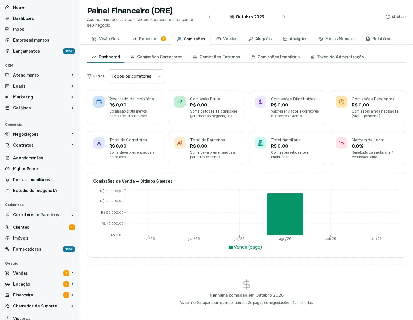 Dashboard de Comissões com oito cartões, gráfico dos últimos seis meses e mensagem de nenhuma comissão no mês