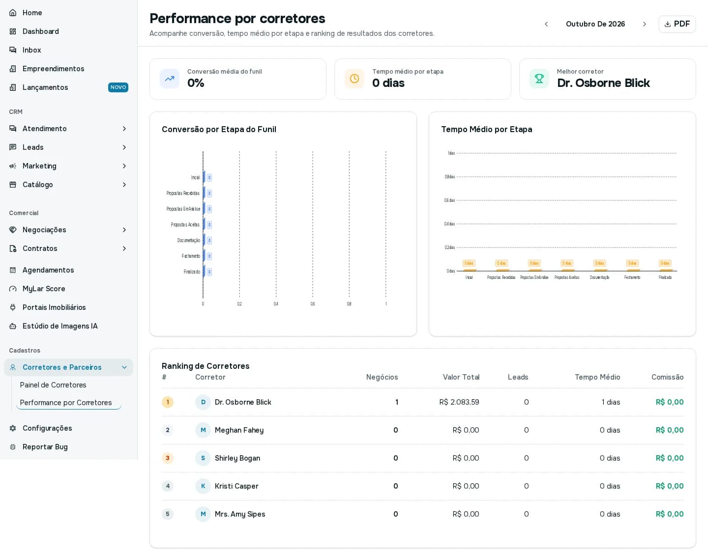 Tela Performance por corretores com conversão média, tempo médio por etapa, melhor corretor, gráficos do funil e ranking de corretores