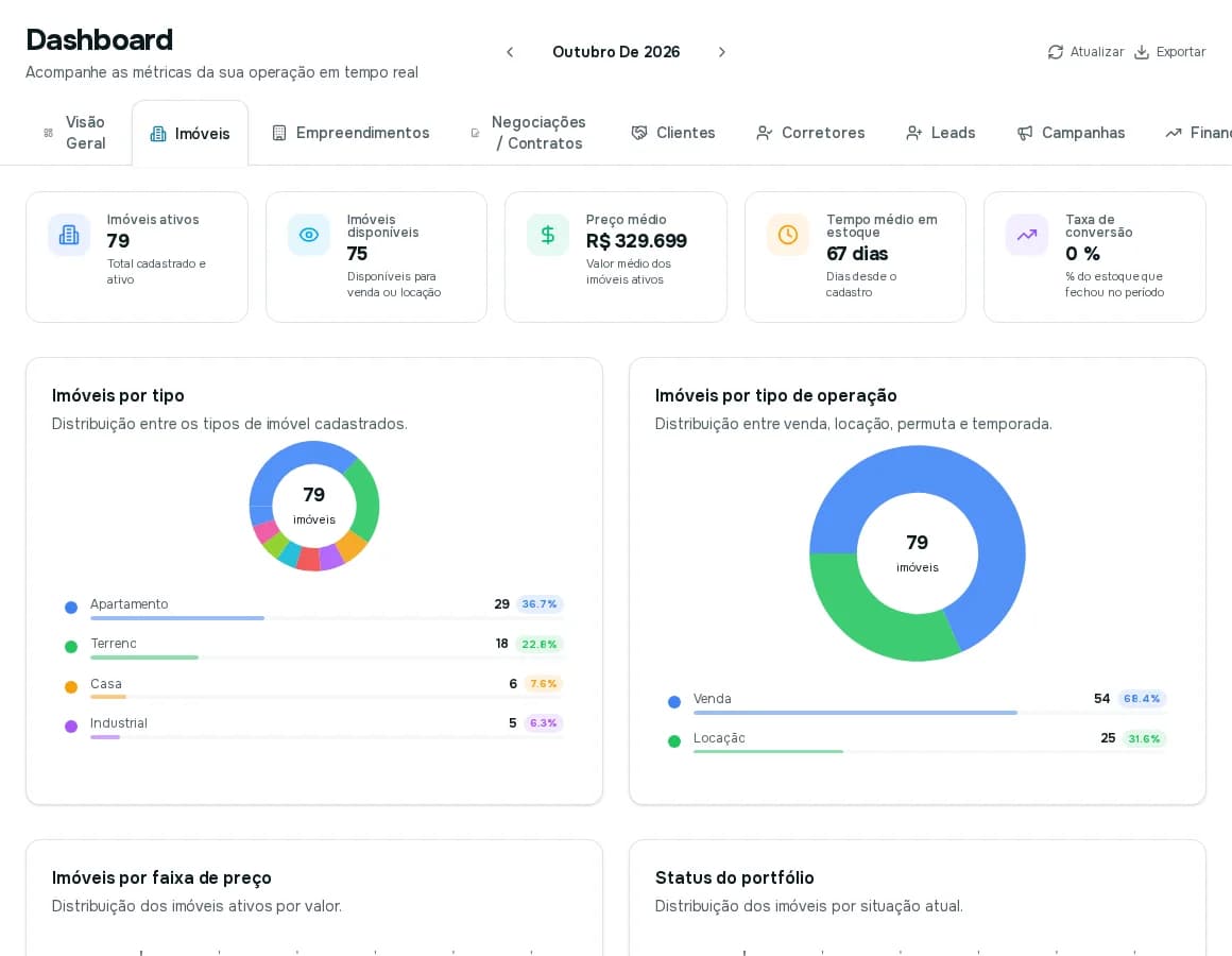 Aba Imóveis com cartões de imóveis ativos, disponíveis, preço médio, tempo médio em estoque e taxa de conversão, e gráficos por tipo e operação