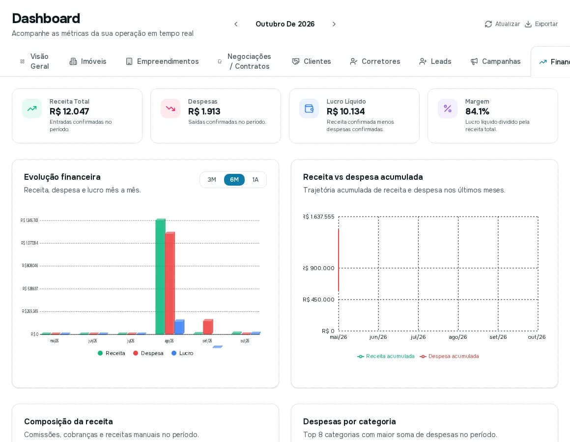 Aba Financeiro com receita total, despesas, lucro líquido, margem e gráficos de evolução financeira