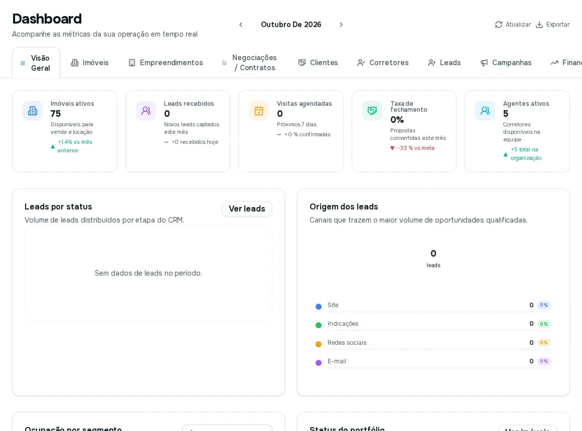 Dashboard na aba Visão Geral com o seletor de mês, os botões Atualizar e Exportar, as abas por área e cinco cartões de indicadores