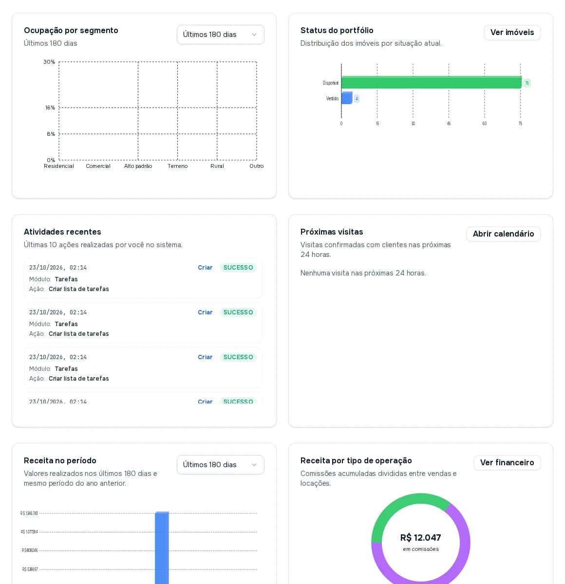 Gráficos da Visão Geral: leads, ocupação, status do portfólio, atividades recentes, próximas visitas e receita